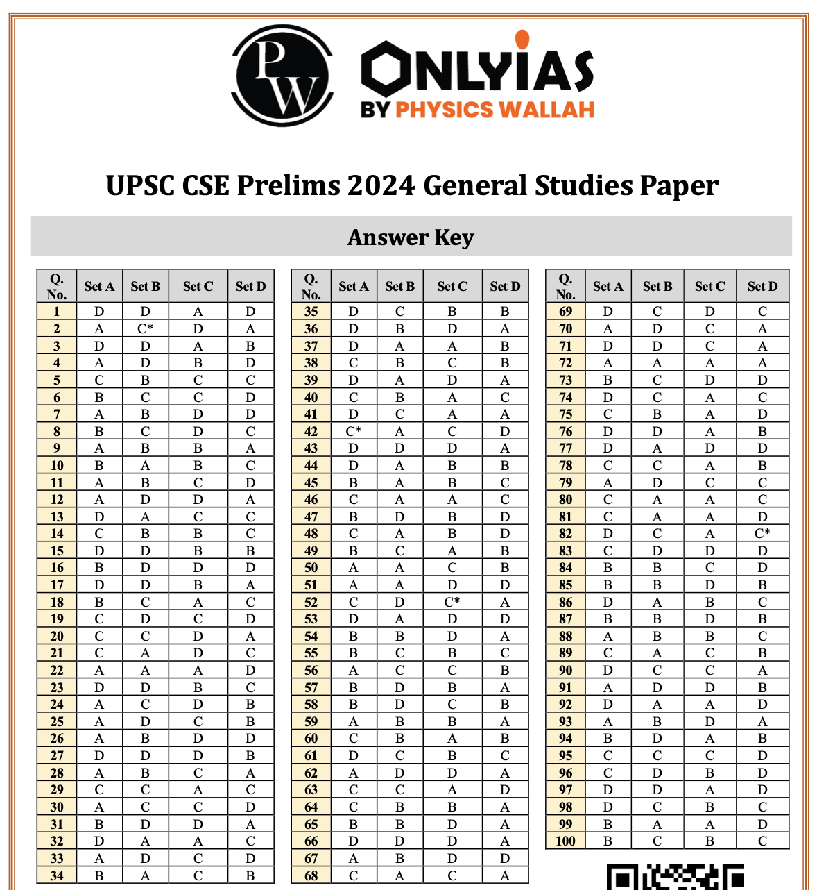 Physics Wallah UPSC CSE 2024 Answer Key